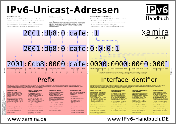 Plakat IPv6-Unicast-Adressen